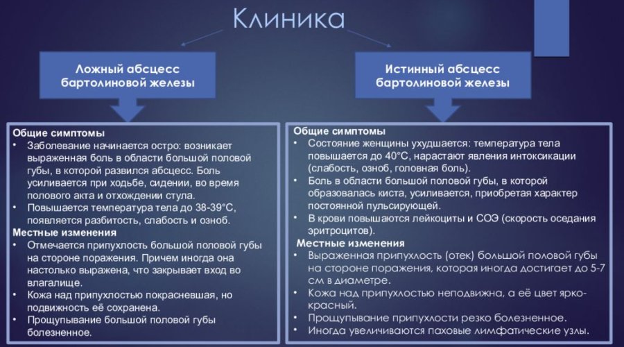 Абсцесс бартолиновой железы: признаки и способы лечения