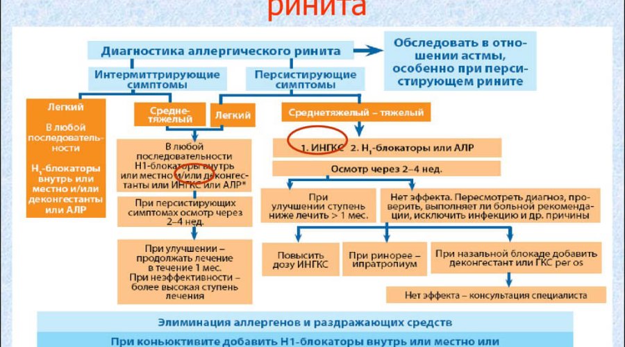 Аллергический ринит у ребенка: симптомы и методы лечения