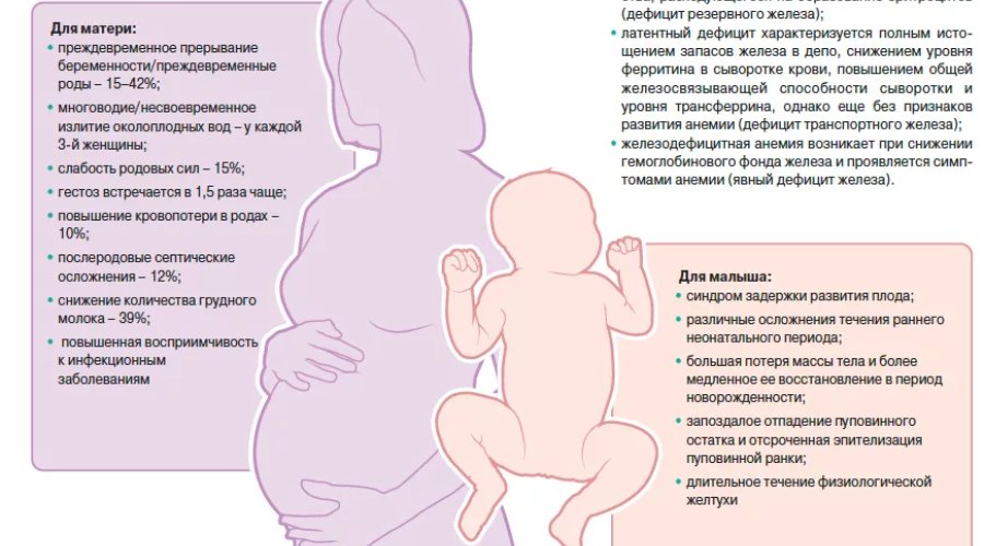 Анемия при беременности: риски для мамы и малыша и как их оценить