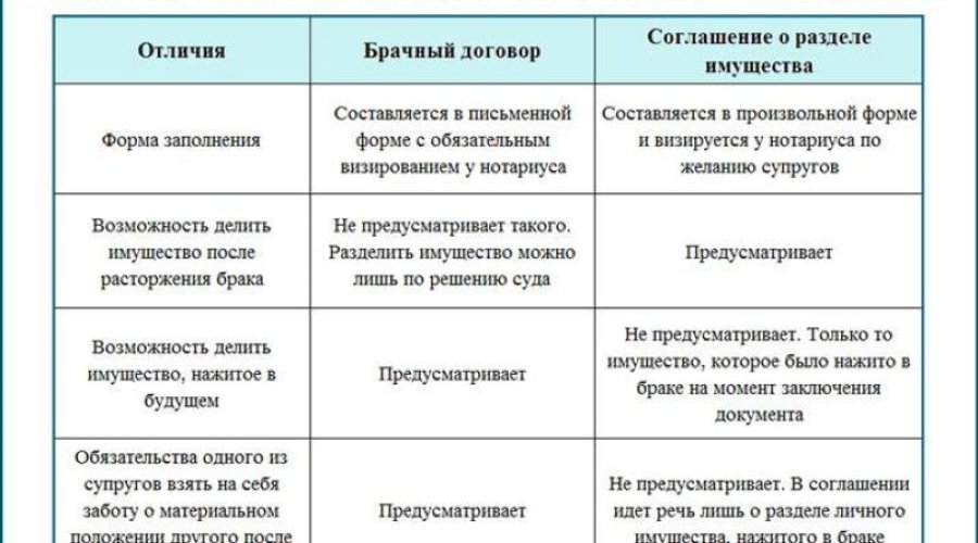 Чем отличается брачный договор от соглашения о разделе имущества супругов