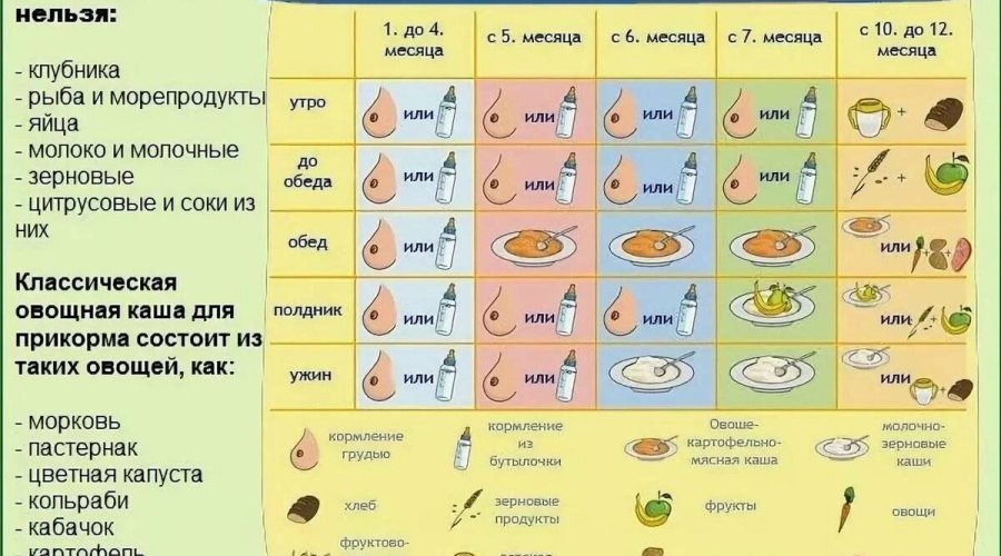 Что нужно малышу в 4 месяца — прикорм или докорм