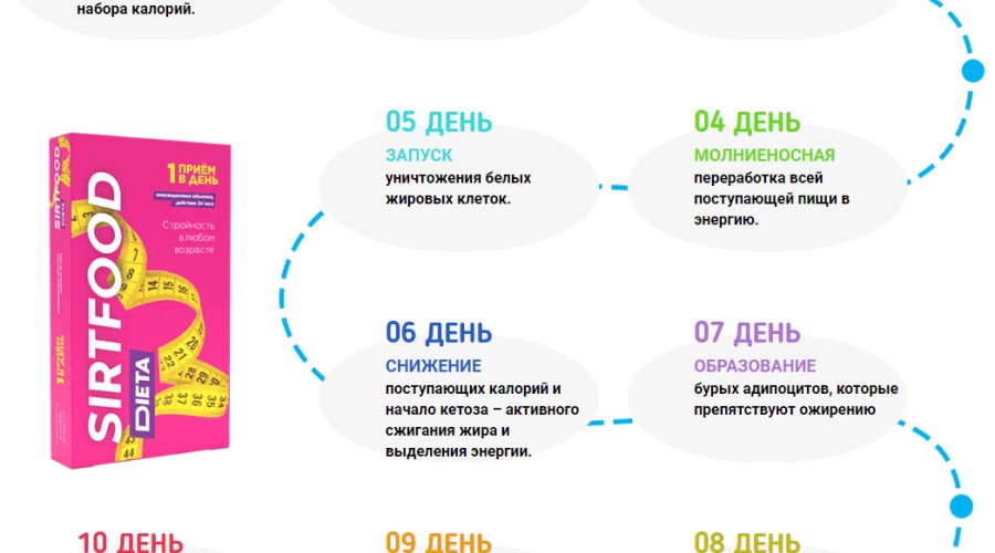 Что такое сиртфуд-диета: плюсы, минусы и состав