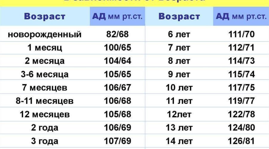 Давление у детей: пониженное, повышенное, нормальное. Норма артериального давления детей.