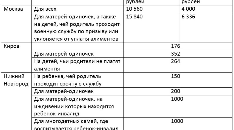 Детское пособие до 18 лет: виды и условия выплаты