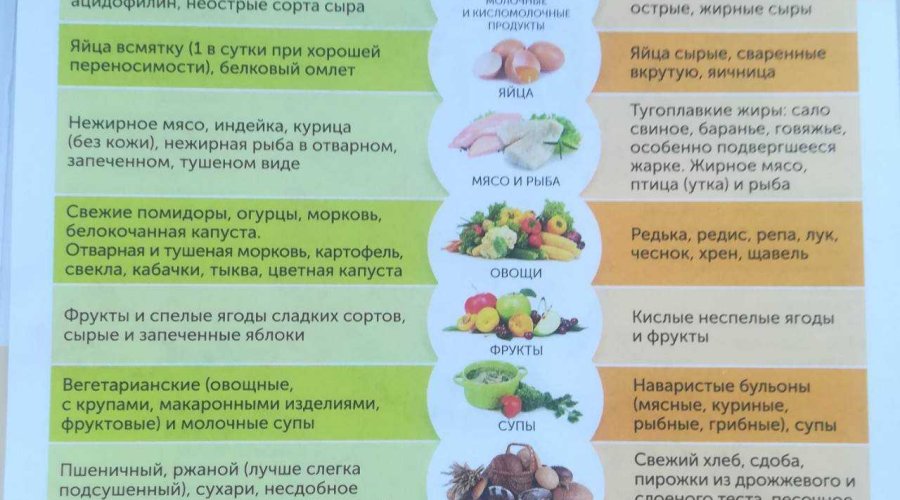 Диета №5: продукты для назначения, разрешенное меню