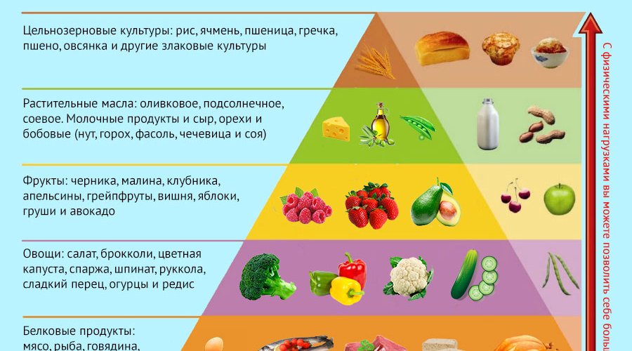 Диета Аткинса — от жестких ограничений к полезным привычкам