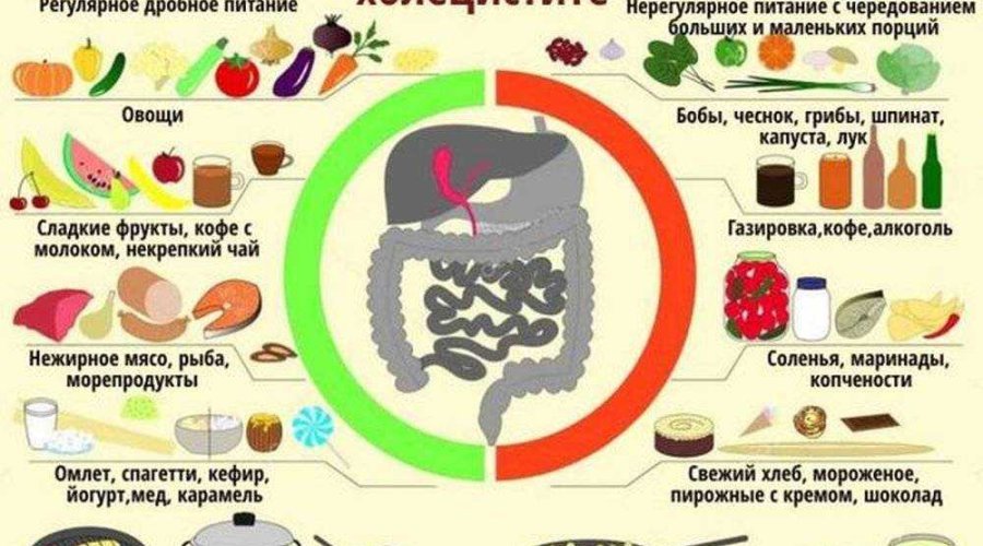 Диета при холецистите: особенности и правила питания