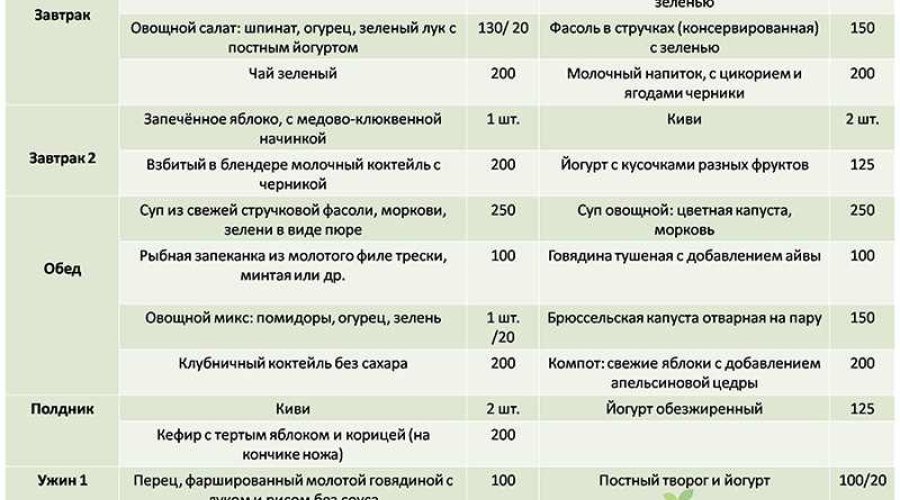 Диета при инсулинорезистентности основные правила