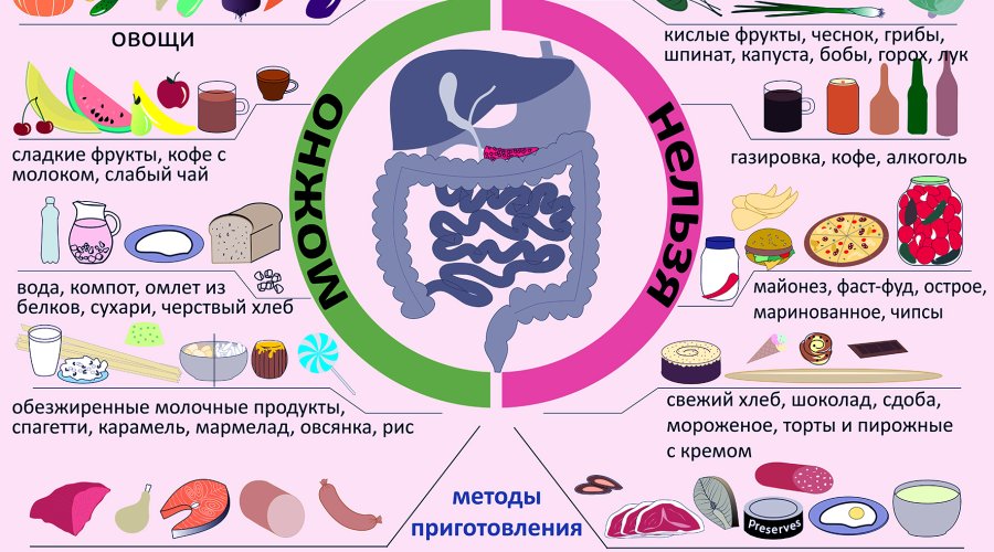 Диета при панкреатите: основные принципы питания и запрещённые продукты