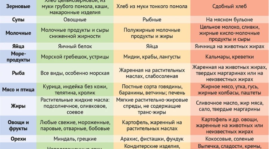 Диета при повышенном холестерине у женщин: эффективные методы контроля