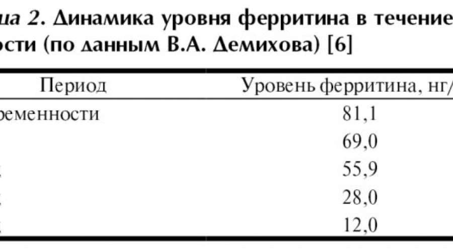 Ферритин при беременности: что это, норма и отклонения