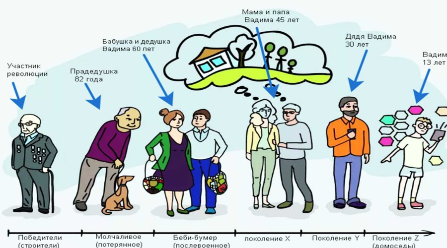 Формирование поколений: от бэби-бумеров до альфа поколения