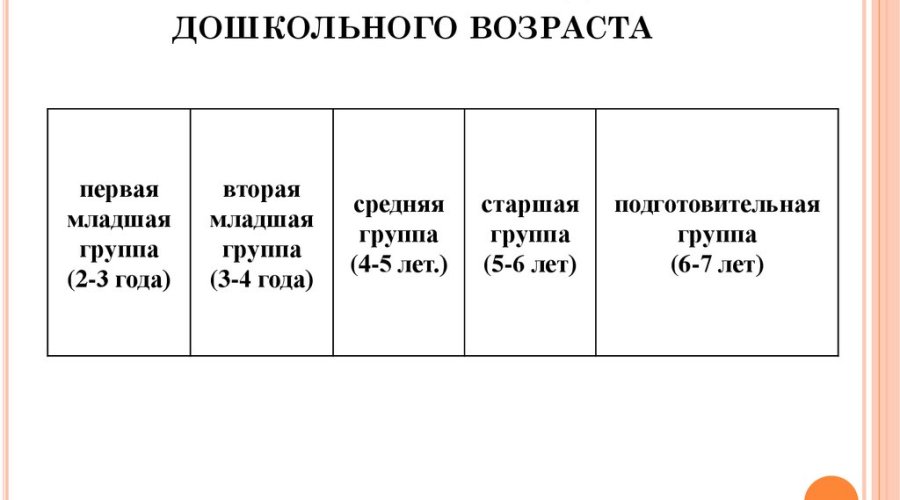 Группы детского сада: основные нюансы по возрастам