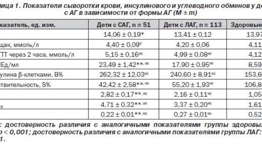 Инсулин в крови у женщин — норма и причины изменения