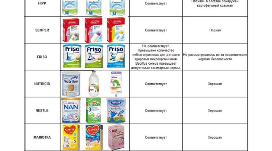 Как правильно выбрать кисломолочную смесь для новорожденных: рекомендации и советы