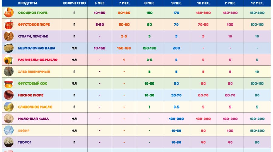 Как ввести первый прикорм при грудном вскармливании — сроки, виды продуктов