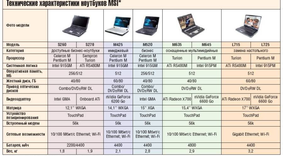 Как выбрать ноутбук виды параметры цены