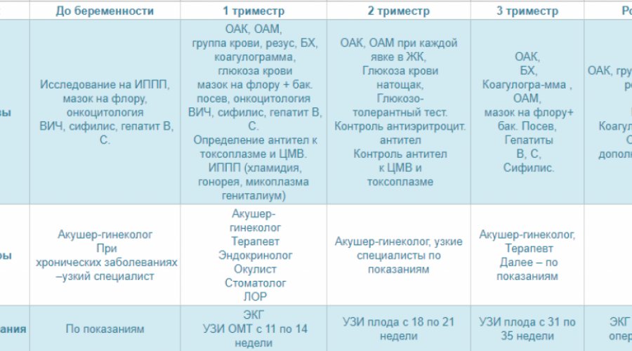 Какие врачи нужно посетить при беременности