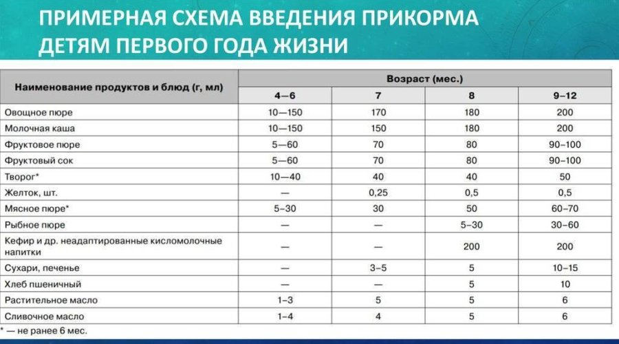 Какой возраст уже разрешен для введения молока в детское питание?