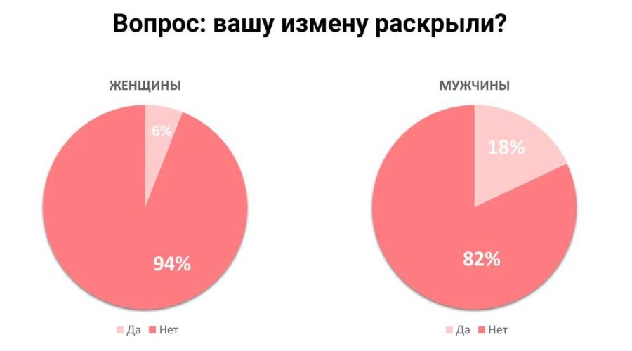 Кто чаще изменяет: мужчины или женщины? Источники и статистика+