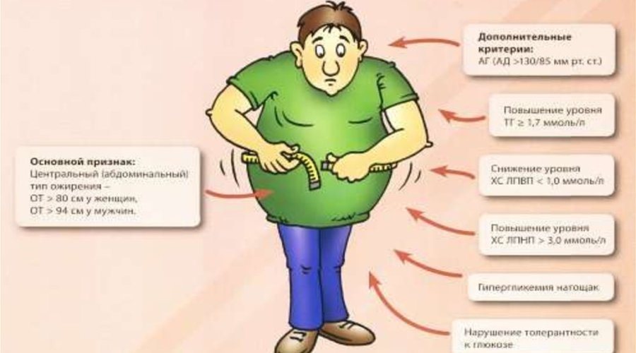 Лечение метаболического синдрома у женщин: эффективные методы и рекомендации