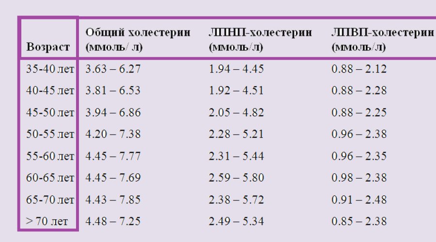 Норма холестерина у женщины в разных возрастных группах
