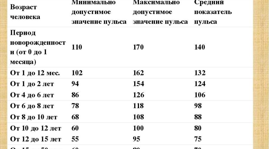 Норма пульса у женщин по возрастам, возможные причины отклонений: все, что нужно знать