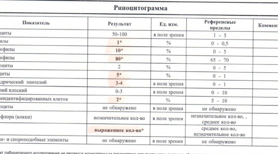 Норма риноцитограммы у детей: показатели и их расшифровка