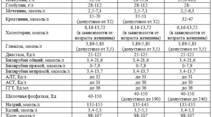 Норма уровня АЛТ и АСТ у женщин во время беременности: важные показатели