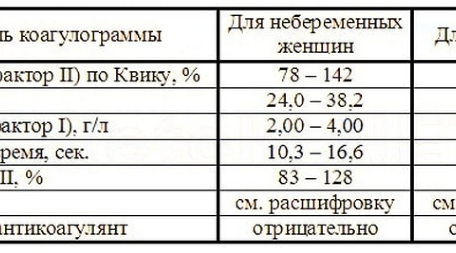 Нормальные значения показателей коагулограммы при беременности