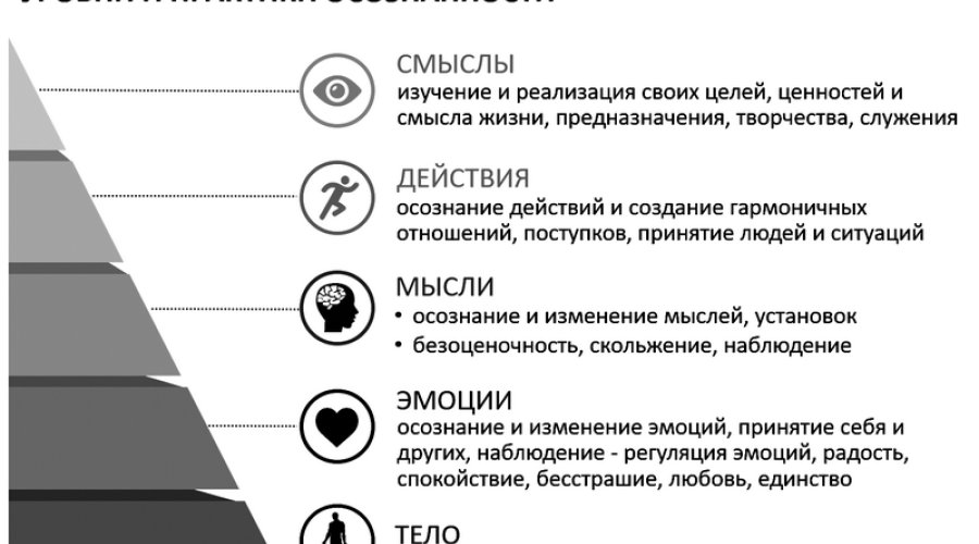 Осознанность: что это и как ее развить