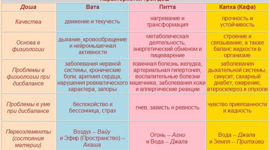 Питание по аюрведе для женщин — секреты здорового похудения