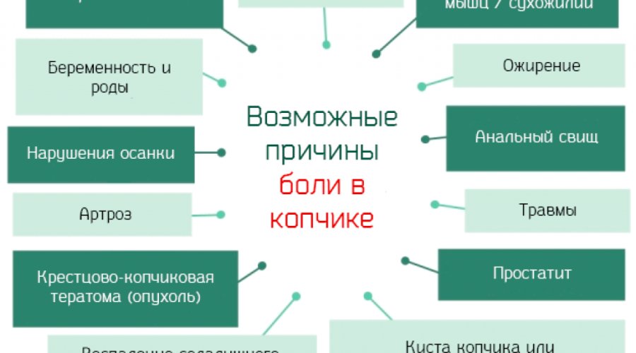 Почему болит копчик у женщин — основные причины