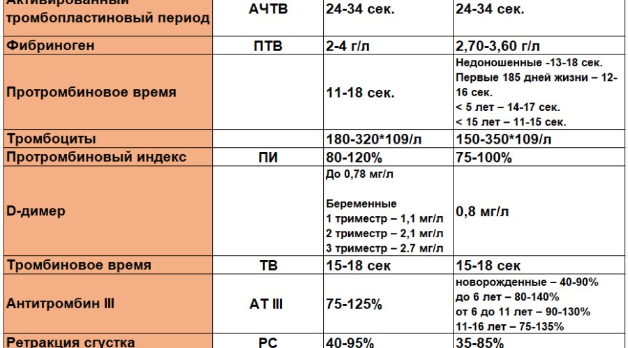 Показатели свертываемости крови у женщин: норма и отклонения