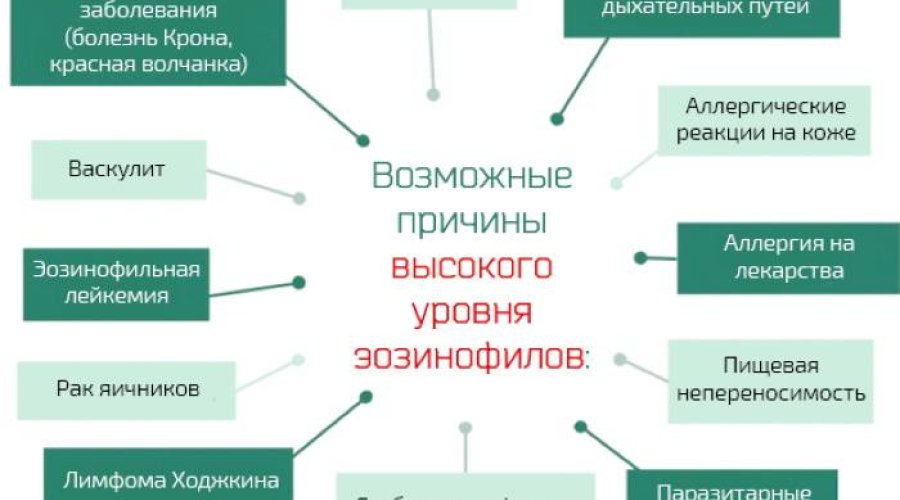 Пониженные эозинофилы у ребенка в крови: причины, симптомы и лечение