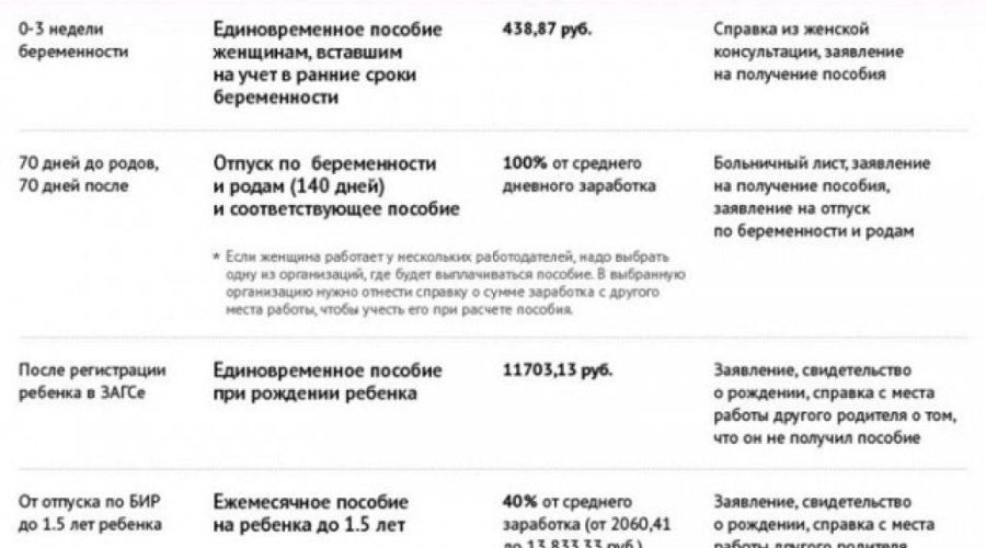 Пособие на второго ребенка: компенсационные выплаты при выходе во второй декретный отпуск