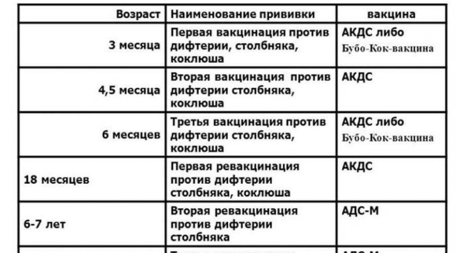 Прививка от столбняка детям: суть процедуры и оптимальный возраст