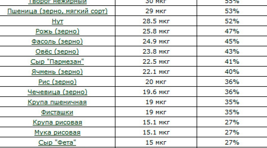 Продукты с высоким содержанием селена: список лучших