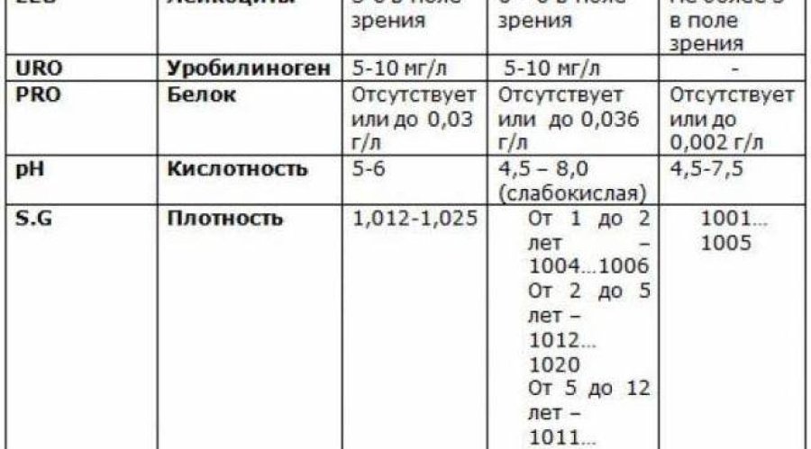 Расшифровка анализа мочи у детей: нормы, аномалии и их причины