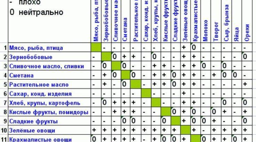 Раздельное питание для похудения: действенный метод или миф?