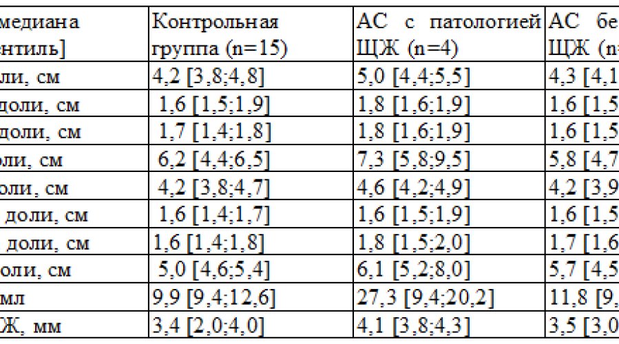 Размер щитовидной железы у женщин: норма и признаки нарушений