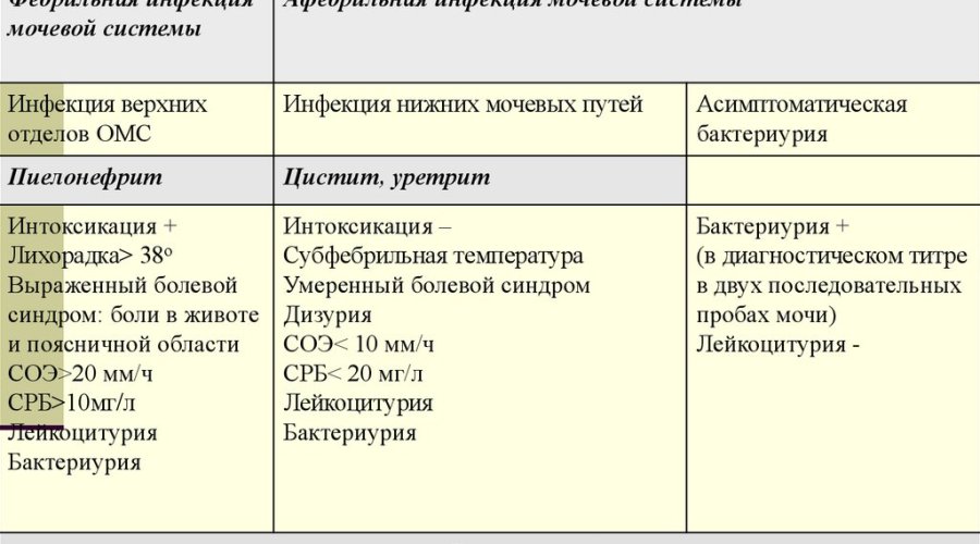 Симптомы и лечение инфекций мочевыводящих путей у детей