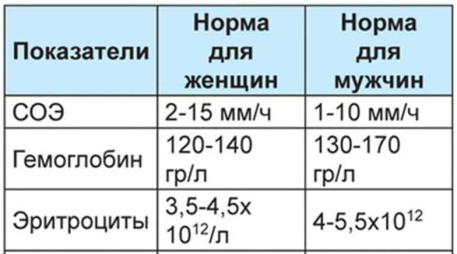 СОЭ: значение, норма и причины повышения