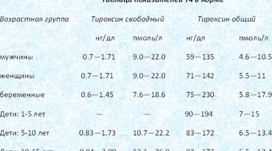 Свободный Т4 у женщин: норма и причины отклонений