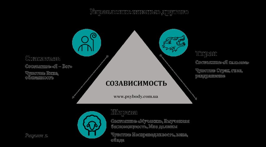 Треугольник Карпмана: суть созависимых отношений