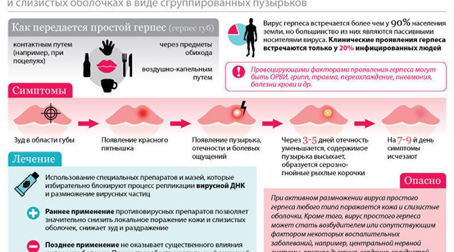 Виды детского герпеса: симптомы, лечение и профилактика