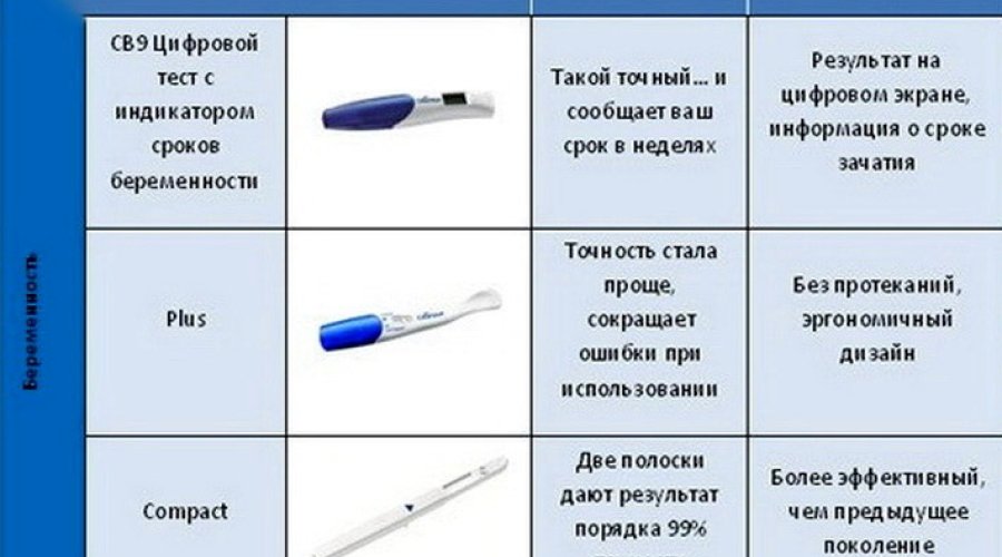 Виды тестов на беременность и их различия