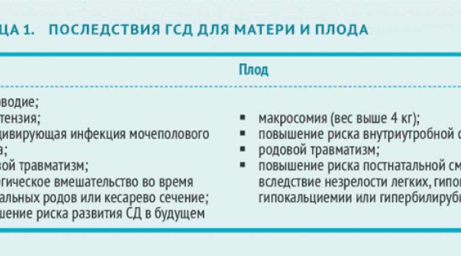 Влияние гестационного сахарного диабета на плод: последствия и риски