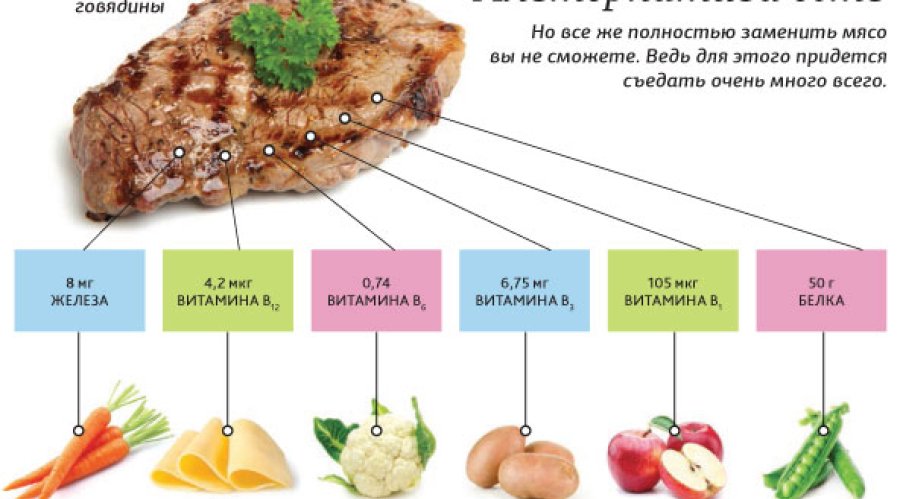 Замена мяса в рационе: полезные альтернативы и рецепты