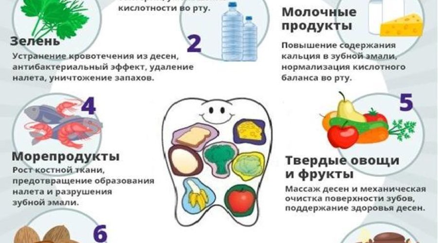 Здоровые зубы и десны: 7 продуктов, которые необходимо включить в свой рацион